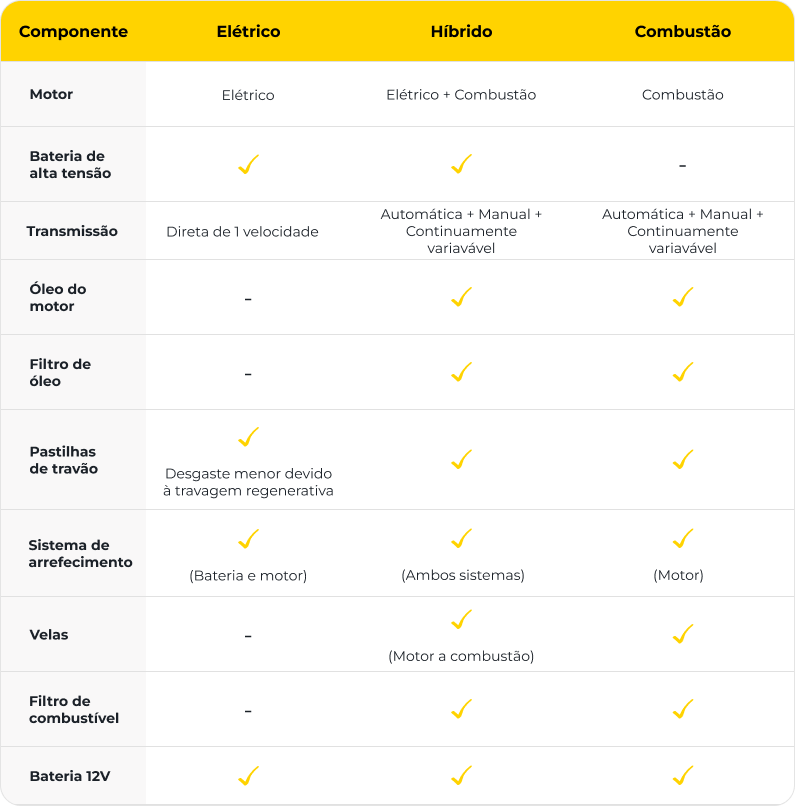 tabela com informações acerca da manutenção de carros elétricos